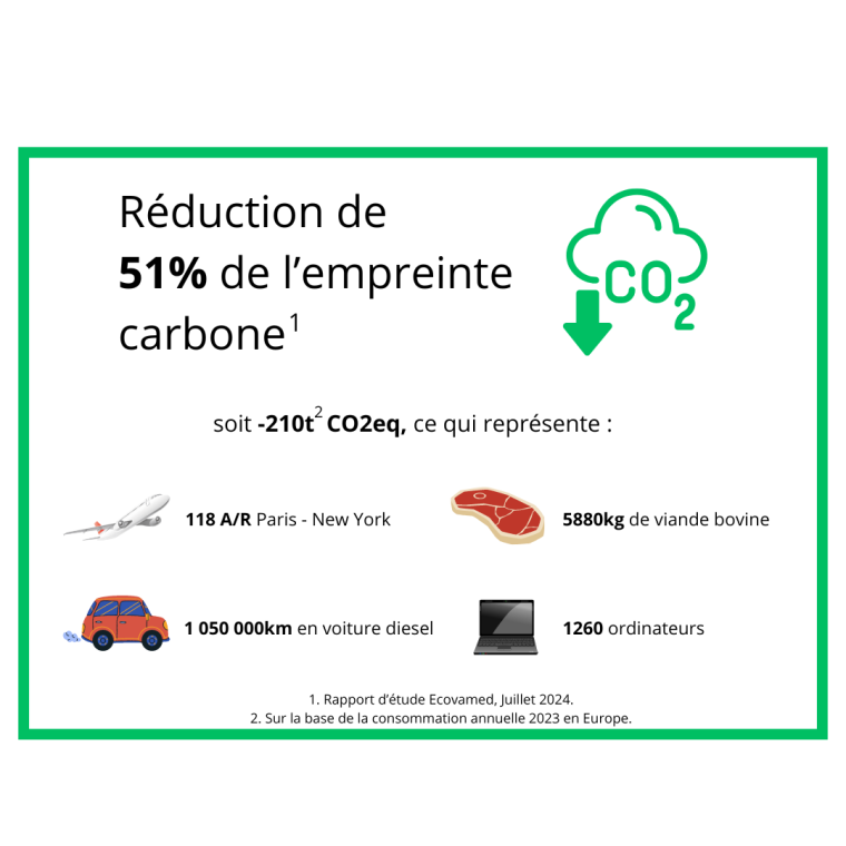 réduction empreinte carbone